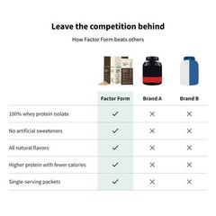 FACTOR FORM Whey Protein Powder | 100% Whey Isolate | 25g Protein & 6.3g BCAA…