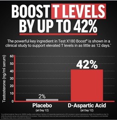 2 Pack 🔥Force Factor Test X180 Boost, Testosterone Booster for Men