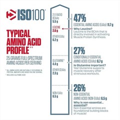 ISO100 Hydrolyzed 100% Whey Protein Isolate