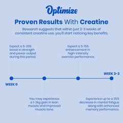 Blue Razz Creatine Monohydrate Gummies 120 Gummies w/ Magnesium Swoly Ecowise