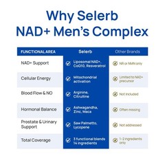 Selerb NAD+ Supplement for Men– With Liposomal-NAD+,CoQ10,L-Carnitine,L-Arginine