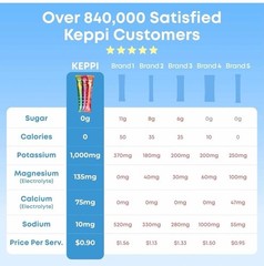 Keppi Keto Electrolytes Powder Packets Variety | No Sugar or Carbs, 30 ct