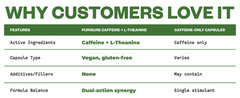 Purisure Caffeine Theanine Capsules, 100mg Caffeine + 200mg L-Theanine, 120 Days