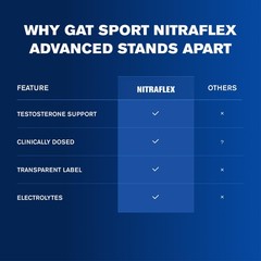 GAT SPORT Nitraflex Advanced 10.6 Ounce (Pack of 1), Blue/Raspberry