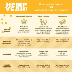 Hemp Yeah Balanced Protein and Fiber Powder, Unsweetened, Keto Friendly, Preserv