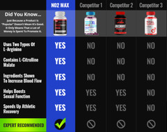 NO2 Max – #1 Rated Nitric Oxide Supplement For 2025