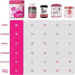 AiVital Creatine Gummies Women 5000mg Creatine Collagen BCAA 120 Count