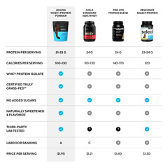 Whey Protein Isolate Chocolate Flavor Grass Fed High Protein Low Carb 30 Serving